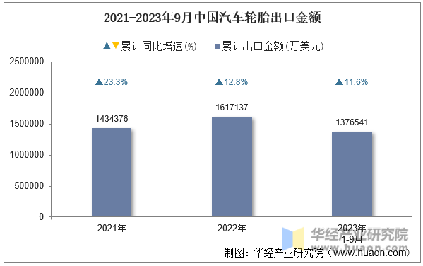 2021-2023年9月中国汽车轮胎出口金额