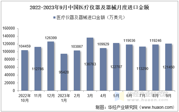 2022-2023年9月中国医疗仪器及器械月度进口金额