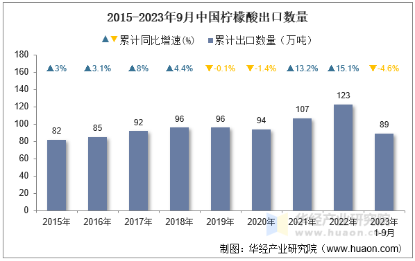 2015-2023年9月中国柠檬酸出口数量