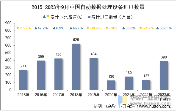 2015-2023年9月中国自动数据处理设备进口数量