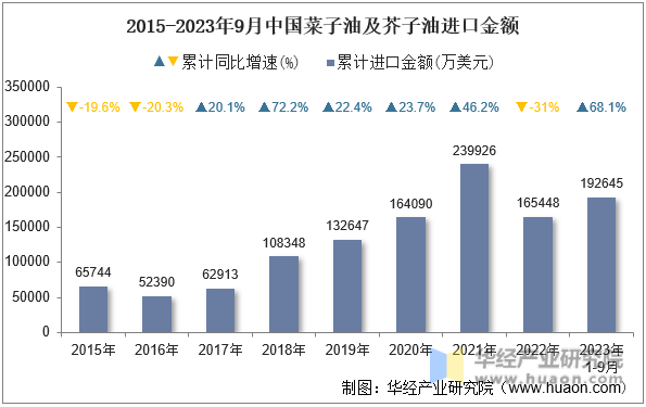 2015-2023年9月中国菜子油及芥子油进口金额