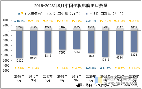2015-2023年9月中国平板电脑出口数量