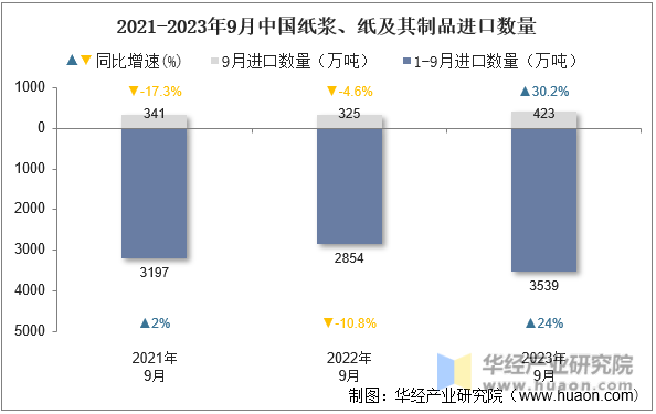 2021-2023年9月中国纸浆、纸及其制品进口数量