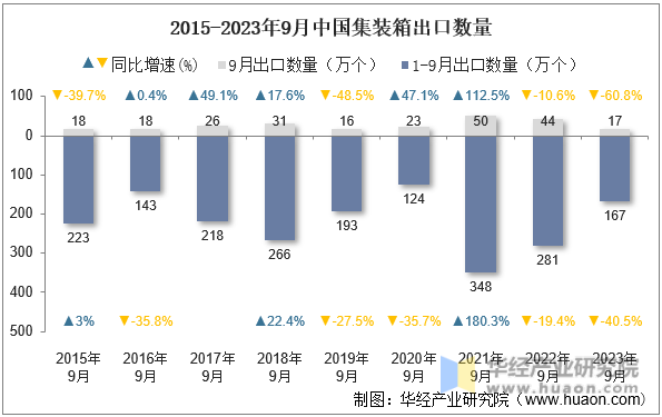 2015-2023年9月中国集装箱出口数量