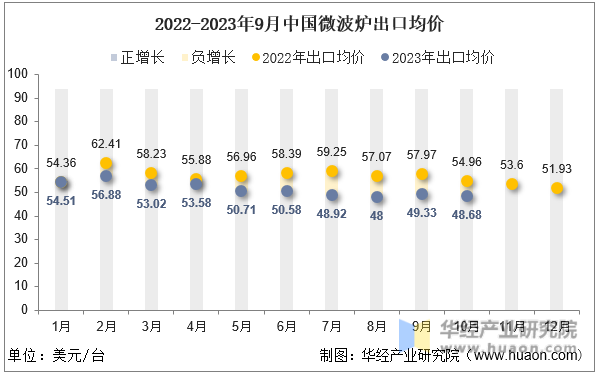 2022-2023年9月中国微波炉出口均价