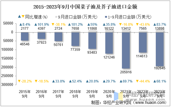 2015-2023年9月中国菜子油及芥子油进口金额