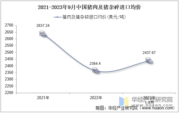 2021-2023年9月中国猪肉及猪杂碎进口均价