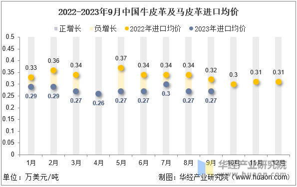 2022-2023年9月中国牛皮革及马皮革进口均价