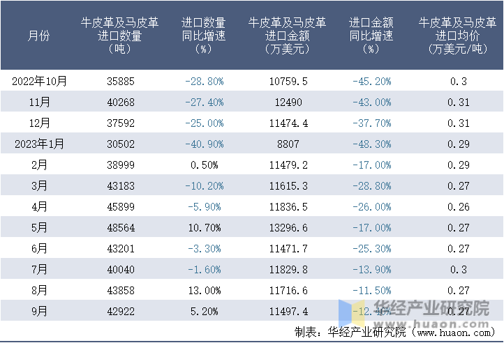 2022-2023年9月中国牛皮革及马皮革进口情况统计表