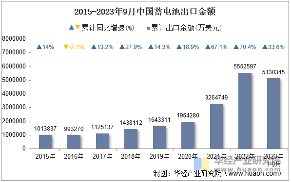 2015-2023年9月中国蓄电池出口金额