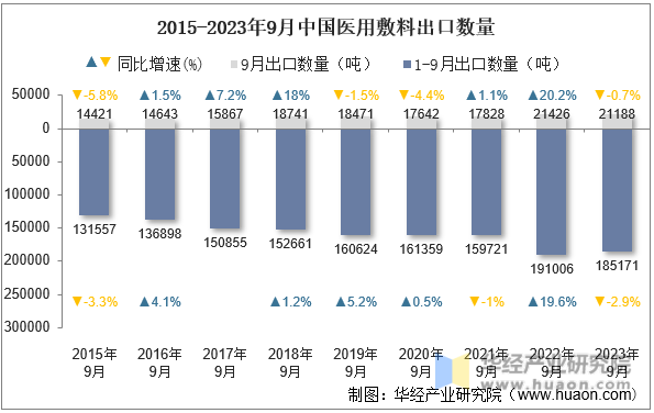 2015-2023年9月中国医用敷料出口数量