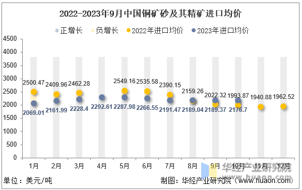 2022-2023年9月中国铜矿砂及其精矿进口均价