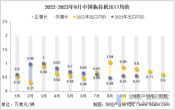 2022-2023年9月中国拖拉机出口均价