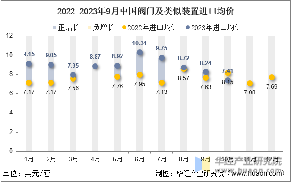 2022-2023年9月中国阀门及类似装置进口均价