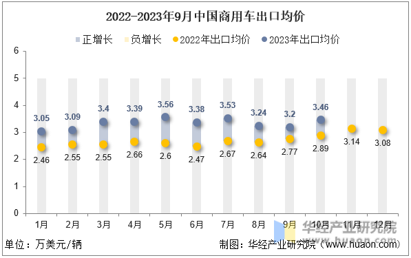 2022-2023年9月中国商用车出口均价