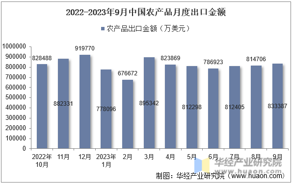 2022-2023年9月中国农产品月度出口金额