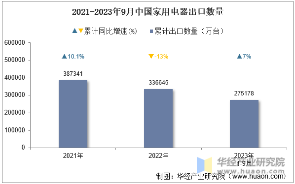2021-2023年9月中国家用电器出口数量