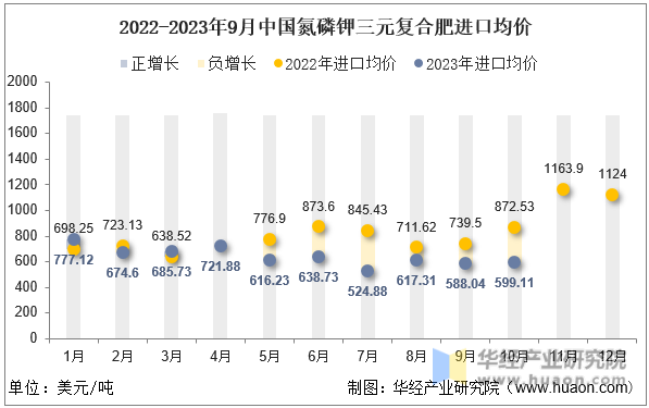 2022-2023年9月中国氮磷钾三元复合肥进口均价