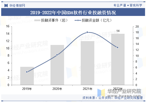 2019-2022年中国EDA软件行业投融资情况