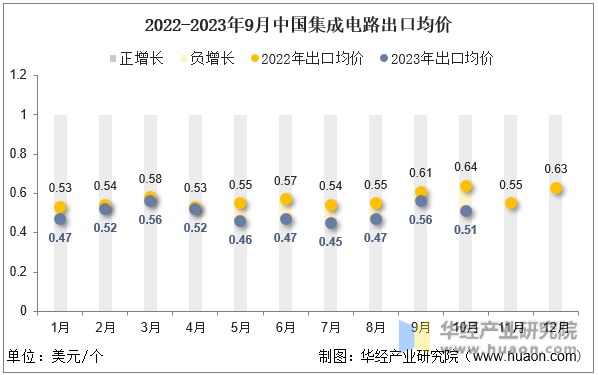 2022-2023年9月中国集成电路出口均价