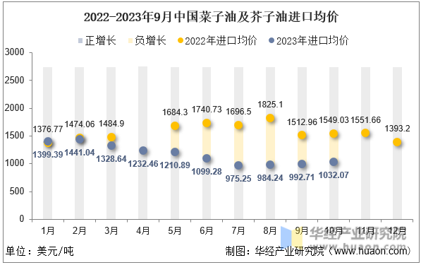 2022-2023年9月中国菜子油及芥子油进口均价