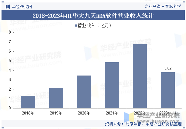 2018-2023年H1华大九天EDA软件营业收入统计
