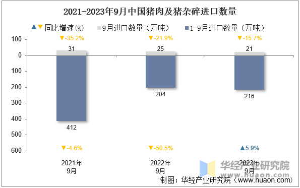 2021-2023年9月中国猪肉及猪杂碎进口数量