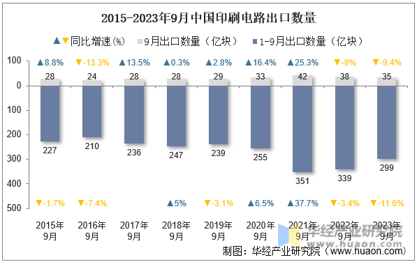 2015-2023年9月中国印刷电路出口数量