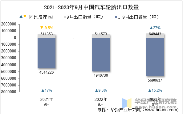 2021-2023年9月中国汽车轮胎出口数量