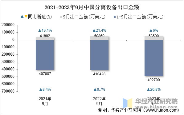 2021-2023年9月中国分离设备出口金额