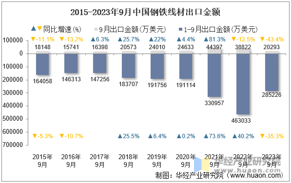 2015-2023年9月中国钢铁线材出口金额