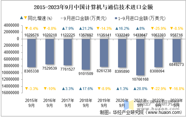 2015-2023年9月中国计算机与通信技术进口金额