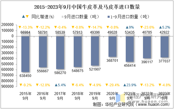 2015-2023年9月中国牛皮革及马皮革进口数量