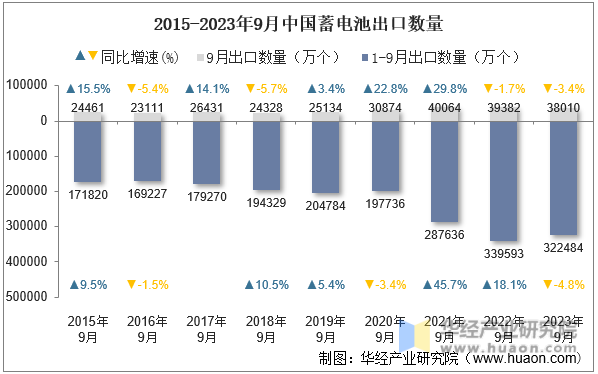 2015-2023年9月中国蓄电池出口数量