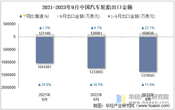 2021-2023年9月中国汽车轮胎出口金额