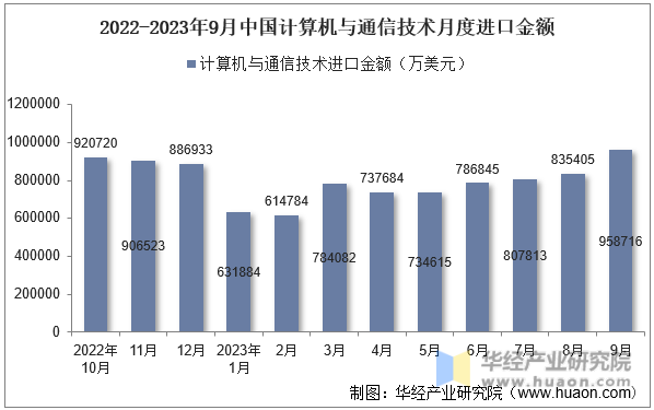 2022-2023年9月中国计算机与通信技术月度进口金额