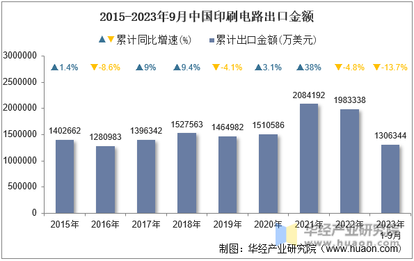 2015-2023年9月中国印刷电路出口金额