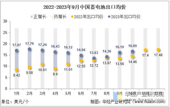 2022-2023年9月中国蓄电池出口均价