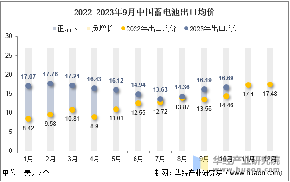 2022-2023年9月中国蓄电池出口均价