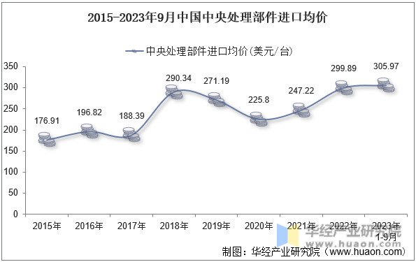 2015-2023年9月中国中央处理部件进口均价