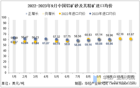 2022-2023年9月中国铝矿砂及其精矿进口均价