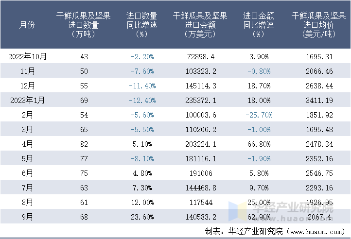 2022-2023年9月中国干鲜瓜果及坚果进口情况统计表