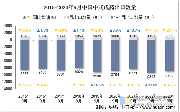 2015-2023年9月中国中式成药出口数量