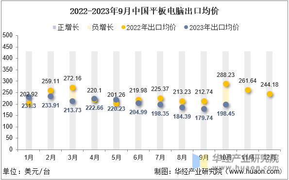2022-2023年9月中国平板电脑出口均价
