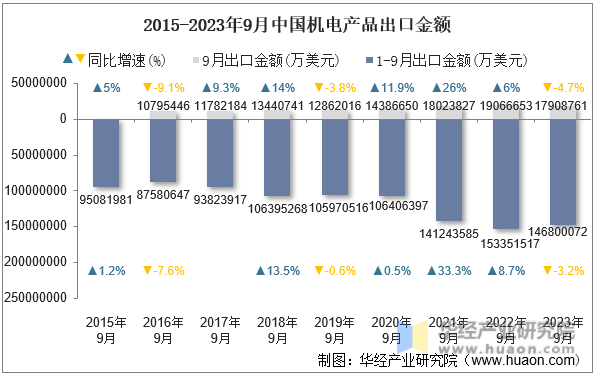 2015-2023年9月中国机电产品出口金额