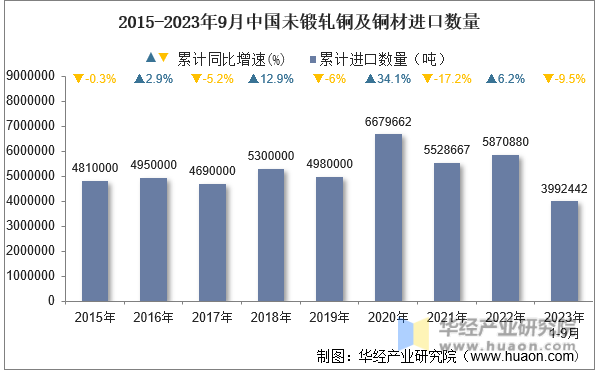 2015-2023年9月中国未锻轧铜及铜材进口数量