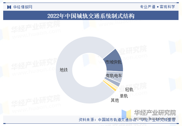 2022年中国城轨交通系统制式结构