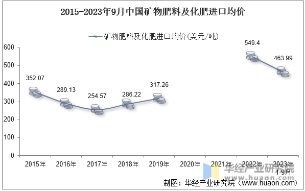 2015-2023年9月中国矿物肥料及化肥进口均价