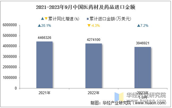 2021-2023年9月中国医药材及药品进口金额