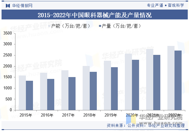 2015-2022年中国眼科器械产能及产量情况